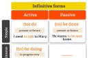 Инфинитив в английском языке: формы и их употребление