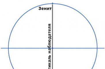 Небесная сфера ее основные элементы: точки, линии, плоскости Как называется точка над головой наблюдателя